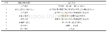 《表1 水力学观测参数与方法》