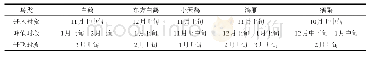 表2 鄱阳湖代表性越冬水鸟迁徙节律