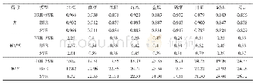 表5 测试期各站点BRR-SVR、BRR和SVR模型预测精度计算结果