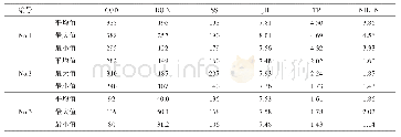 《表2 3个采样点的污水水质情况表》