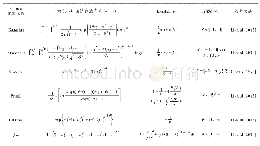 表1 二元Copula函数表达式及其相关性质