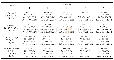 表5 各因子敏感性分析情景（单位：TP/TN/NH3-N(mg·L-1),Chl-a（μg·L-1))