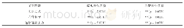 表4 不同因素下灌水和施肥均匀系数方差分析结果