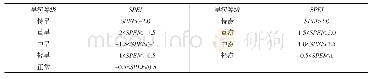 《表1 SPEI旱涝等级划分标准》