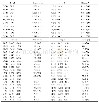 《表2 配合物主要键长键角》