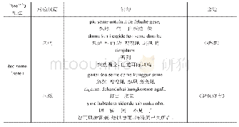 《表2《择翻聊斋志异》中“eo”的使用情况表》