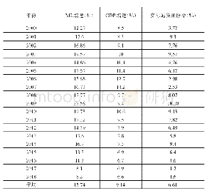 《表4 2000—2018年M2以及GDP增速情况》