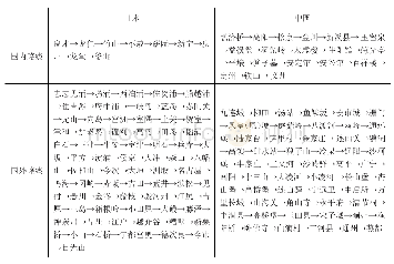 表1 中国和日本路线：朝鲜使臣南龙翼笔下的中国和日本形象认知比较研究
