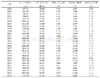 《表1 1991—2018年吉林省农民人均家庭经营纯收入结构变化表》