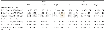 《表2.低海拔与高海拔被试delta与theta频段能量值》