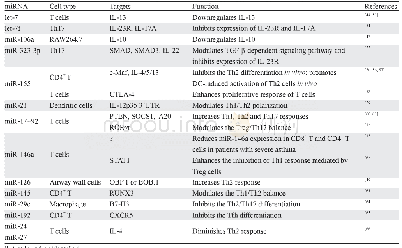 《表1.参与调控哮喘T细胞功能的mi RNAs》