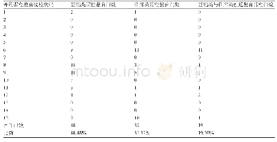 表1.国内15所医学院校开展课程整合教学改革情况统计