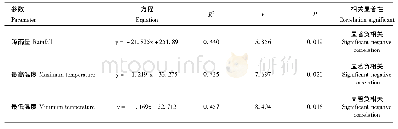 《表1 逐步回归分析相对活动强度指数与降雨量和环境温度的关系》