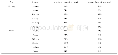 Table 1 Summary of plateau pika behavioral frequencies (occurrences) on the study area, Tibetan Autonomous Region, China