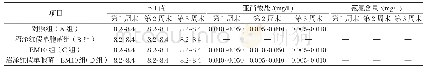 《表9 不同微生态制剂组不同周次的水质状况》