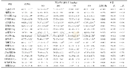 《表2 蛋白酶对21日龄肉鸡粗蛋白及氨基酸回肠表观消化率的影响》