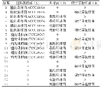 《表1 不同处理菌种组合：5种乳酸菌对苜蓿青贮营养和发酵品质的影响》