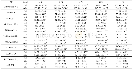 《表5 4种添加剂对母猪血清生化指标的影响》