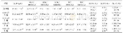 《表5 添加不同水平复合中草药对蛋鸡血液生化指标的影响》