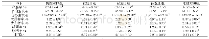 《表2 凝结芽孢杆菌对蛋鸡产蛋性能的影响》