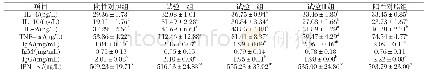 《表5 凝结芽孢杆菌制剂对蛋鸡血清免疫指标的影响 (n=12)》