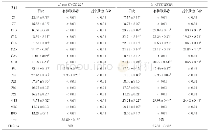 《表5 乳酸菌发酵上清液的抑菌效果》