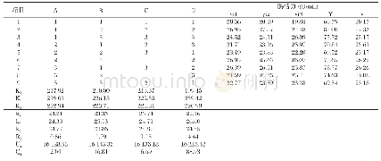 《表2 菌株产酶培养条件正交试验结果与分析》