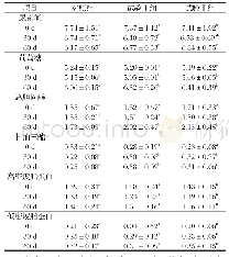 《表5 复合酶对犊牛血浆代谢物含量的影响/ (mmol/L)》