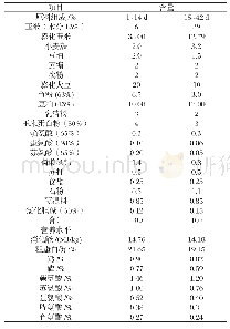 《表1 基础饲粮组成及营养水平》