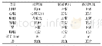 《表5 肉鸡小试试验解剖分析统计》