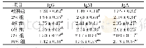 《表4 粪菌对肉鸡血清免疫指标的影响/ (g/L)》