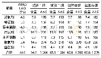 《表6 不同蛋白水平补饲羔羊肌肉必需氨基酸评分/ (mg/g)》