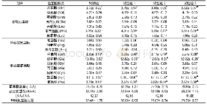 《表4 日粮中血粉替代鱼粉对草鱼肌肉氨基酸组成的影响 (干物质)》