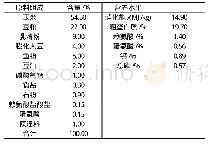 《表2 基础饲粮组成及营养水平 (干物质基础)》