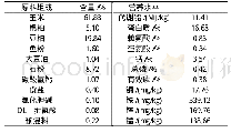 《表1 基础饲粮组成及营养水平》