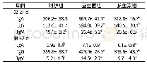 《表4 微胶囊化益生菌对肉鸡免疫球蛋白水平的影响/ (mg/mL)》