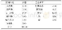 表1 基础饲料组成及营养水平（风干基础）