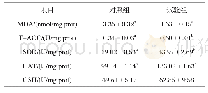 《表3 GSPs对欧洲鳗鲡肝脏抗氧化指标的影响》