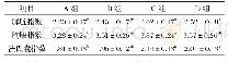 《表3 益生菌及有机酸复合制剂对大骨鸡免疫器官指数的影响》