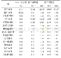 《表3 YZ-1复合菌及青贮饲料试验组中细菌在科水平上群落结构》