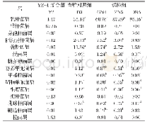 《表4 YZ-1复合菌及青贮饲料试验组中细菌在属水平上群落结构》