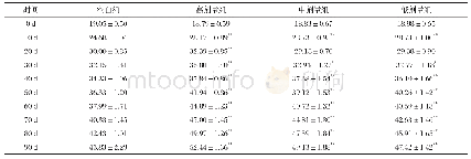 《表1 翅荚决明对雄性昆明小鼠体重增重的影响（Mean±S.D., n=10)》