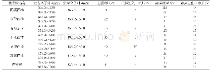 表2 7种青霉素类药物的定性、定量离子对及质谱条件