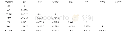 表3 变量相关系数解释：经济新常态下饲料上市公司现金持有对经营绩效的影响