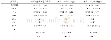 《表8 模型二的回归结果：经济新常态下饲料上市公司现金持有对经营绩效的影响》