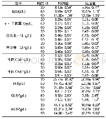 《表1 营养性添加剂对犊牛血清指标的影响》