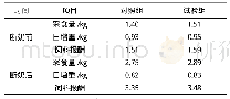 《表6 营养性添加剂对犊牛饲料报酬的影响》