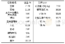 《表1 犊牛开食料组成及营养水平（干物质基础）》