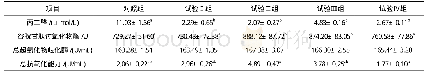 《表6 黄芪蒲公英提取物和丁酸钠对仔猪血清抗氧化指标的影响》