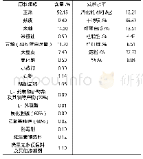 《表1 基础日粮原料组成及营养水平》